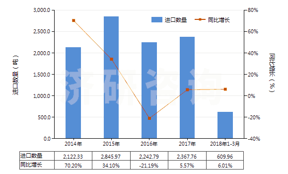 2014-2018年3月中國其他塑型用膏(包括供兒童娛樂用物品)(HS34070090)進(jìn)口量及增速統(tǒng)計 2014-2018年3月中國其他塑型用膏(包括供兒童娛樂用物品)(HS34070090)進(jìn)口量及增速統(tǒng)計